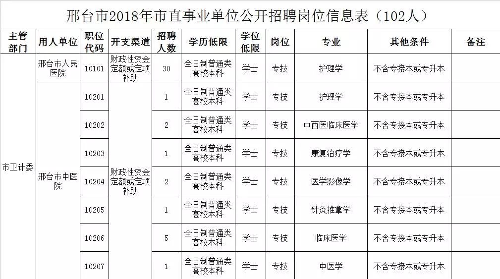 邢台事业单位招聘（102名）