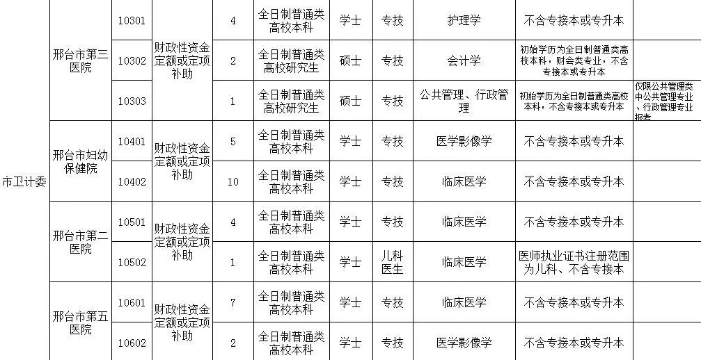 102名！邢台市直事业单位面向社会公开招聘啦！（内附职位表）