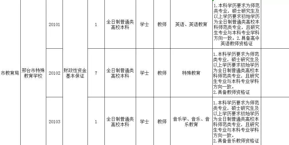 102名！邢台市直事业单位面向社会公开招聘啦！（内附职位表）