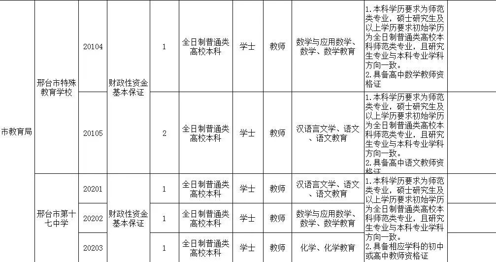 邢台事业单位招聘（102名）