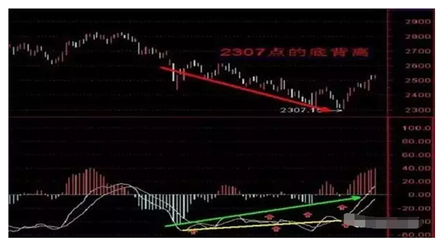 众多股民不会用“MACD”，老是亏钱