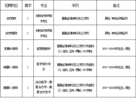 平泉劳动局招聘信息（最新岗位表）