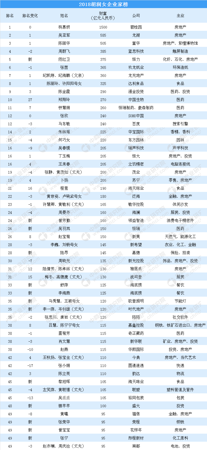 中国最新女富豪榜出炉，2022中国女富豪榜排名(附2022年最新排行榜前十名单)