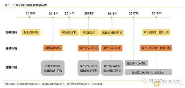 三大矿机公司齐赴港交所 全球区块链第一股花落谁家？