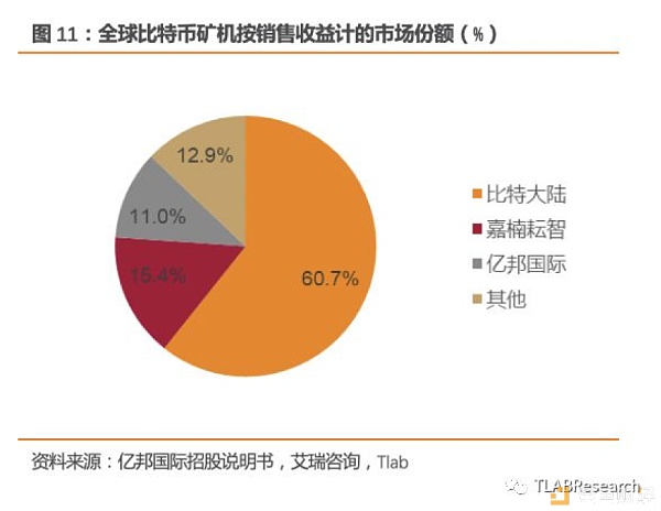 三大矿机公司齐赴港交所 全球区块链第一股花落谁家？