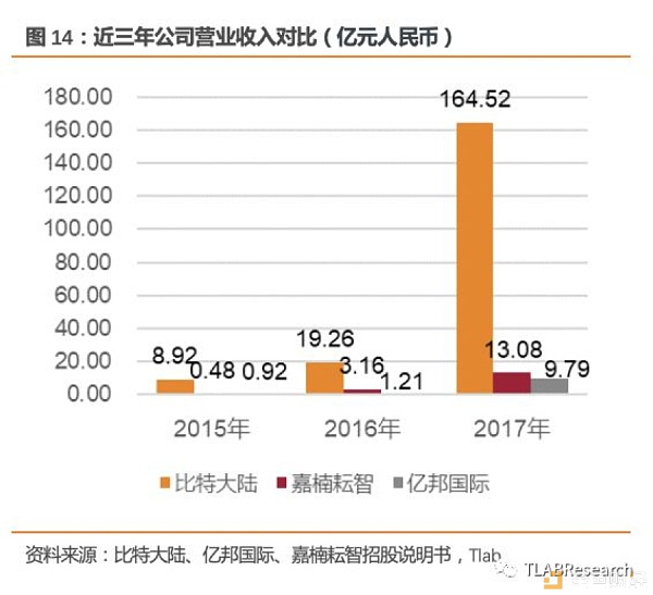 三大矿机公司齐赴港交所 全球区块链第一股花落谁家？