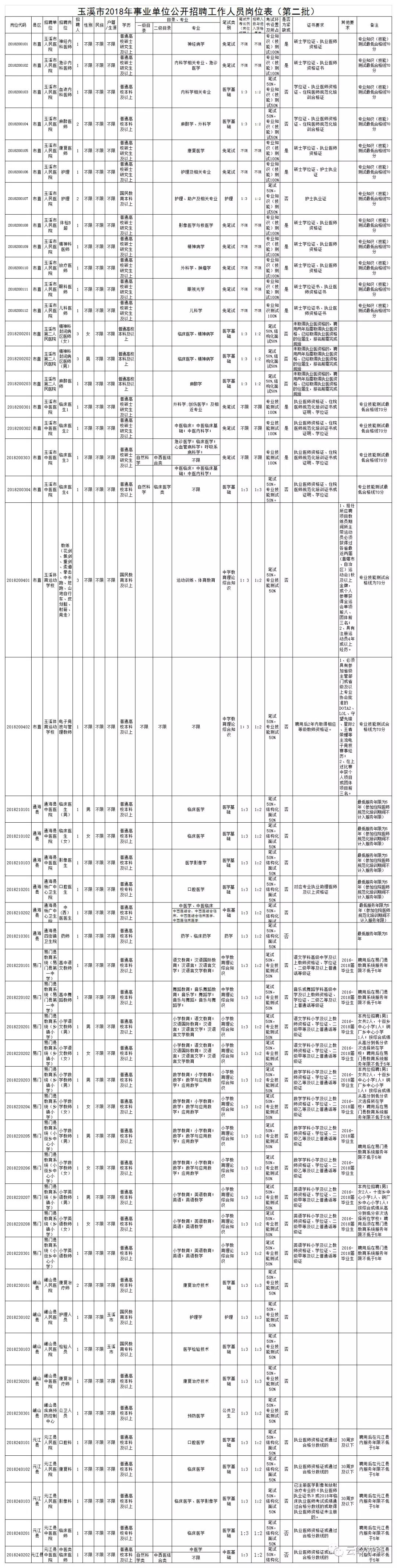 云南事业单位招聘网（工资高福利好）