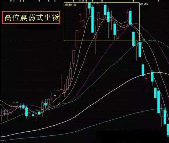 全面剖析五大出货手法，看懂止损化盈，不做待宰的羔羊