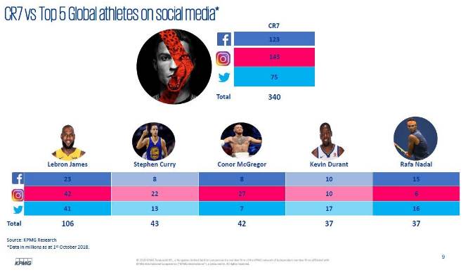 哪些nba球员是c罗粉丝(数据说：C罗全球粉丝3.4亿，社交媒体影响力全球第一)