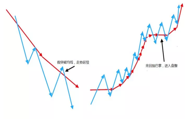 老股民分享给散户的选股新思路：“均线与K线”缠绵关系