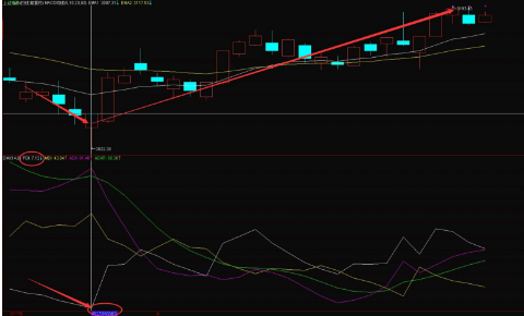 一个“超级转向”指标——DMI四根线的运用，附选股公式！