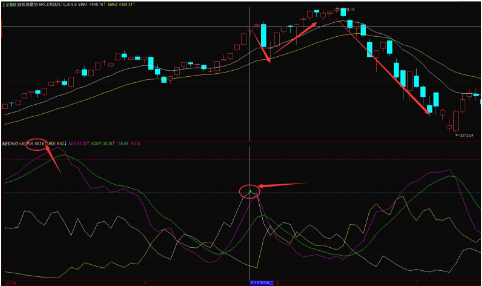 一个“超级转向”指标——DMI四根线的运用，附选股公式！