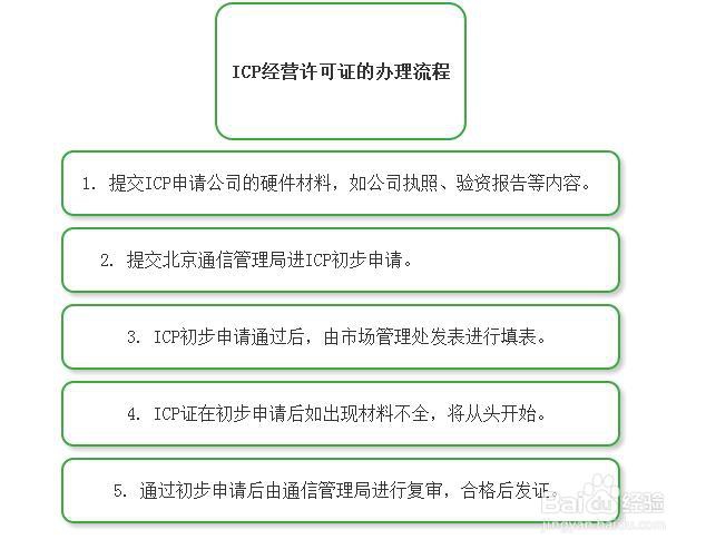 北京市申请ICP许可证有哪些流程