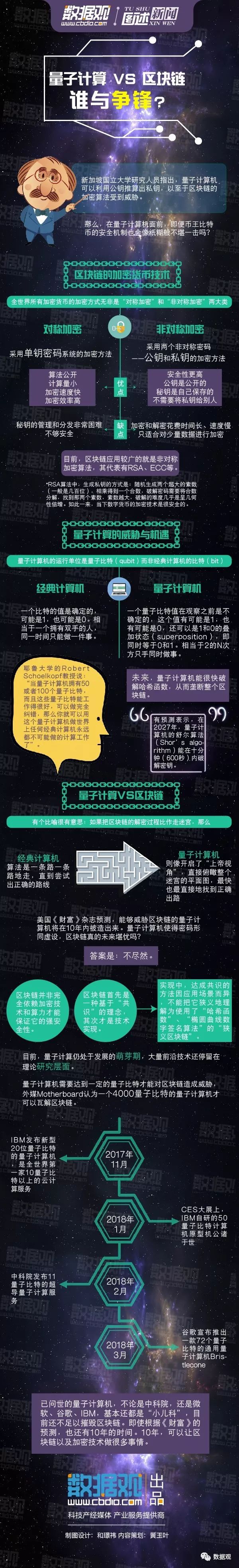 数据观图解｜量子计算VS区块链，谁与争锋？