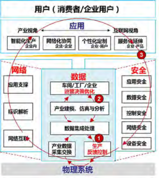 国内工业互联网发展态势研究