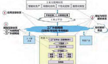 国内工业互联网发展态势研究