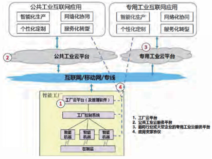 国内工业互联网发展态势研究