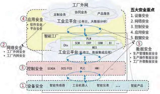 国内工业互联网发展态势研究