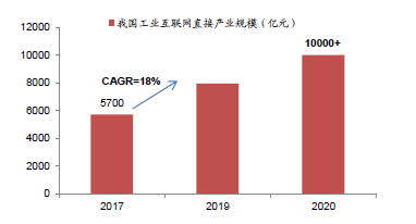 国内工业互联网发展态势研究