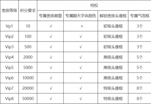 王者荣耀贵族等级怎么获得和计算 贵族等级有什么用