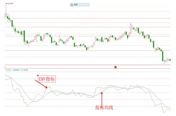 最能掌握股价节奏感的指标：“EMV”，散户牢牢记住！