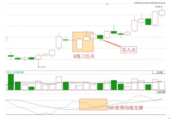 最能掌握股价节奏感的指标：“EMV”，散户牢牢记住！