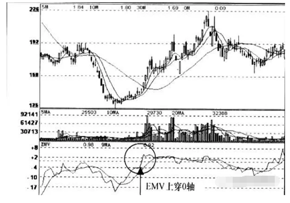 最能掌握股价节奏感的指标：“EMV”，散户牢牢记住！