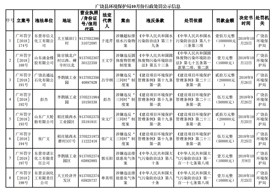 东营轮胎企业中一橡胶因7次违法 收513万“天价罚单”
