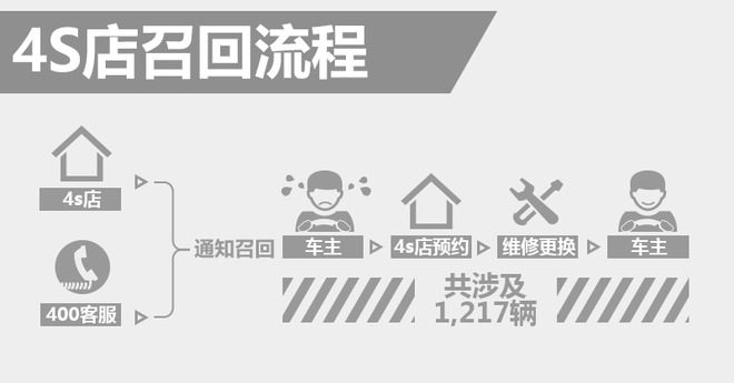 菲亚特进口SUV菲跃存安全隐患 4S店即将召回