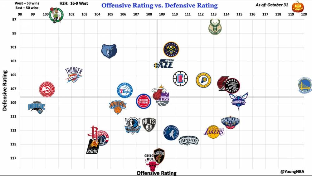 nba进攻有哪些(30队攻防效率象限图一览：勇士进攻独一档 雄鹿攻守兼备)