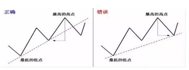 教你正确画“趋势线”，远离错误画法