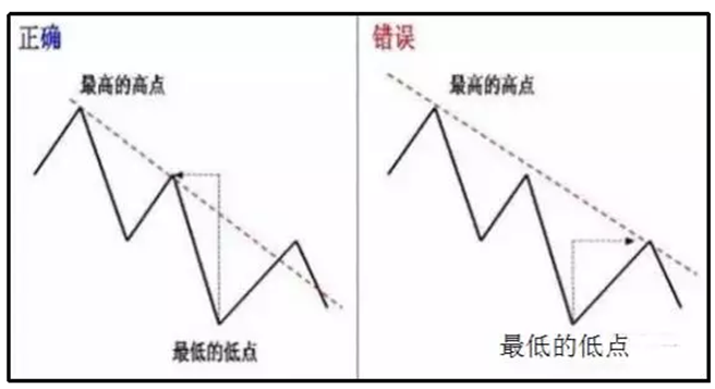 教你正确画“趋势线”，远离错误画法