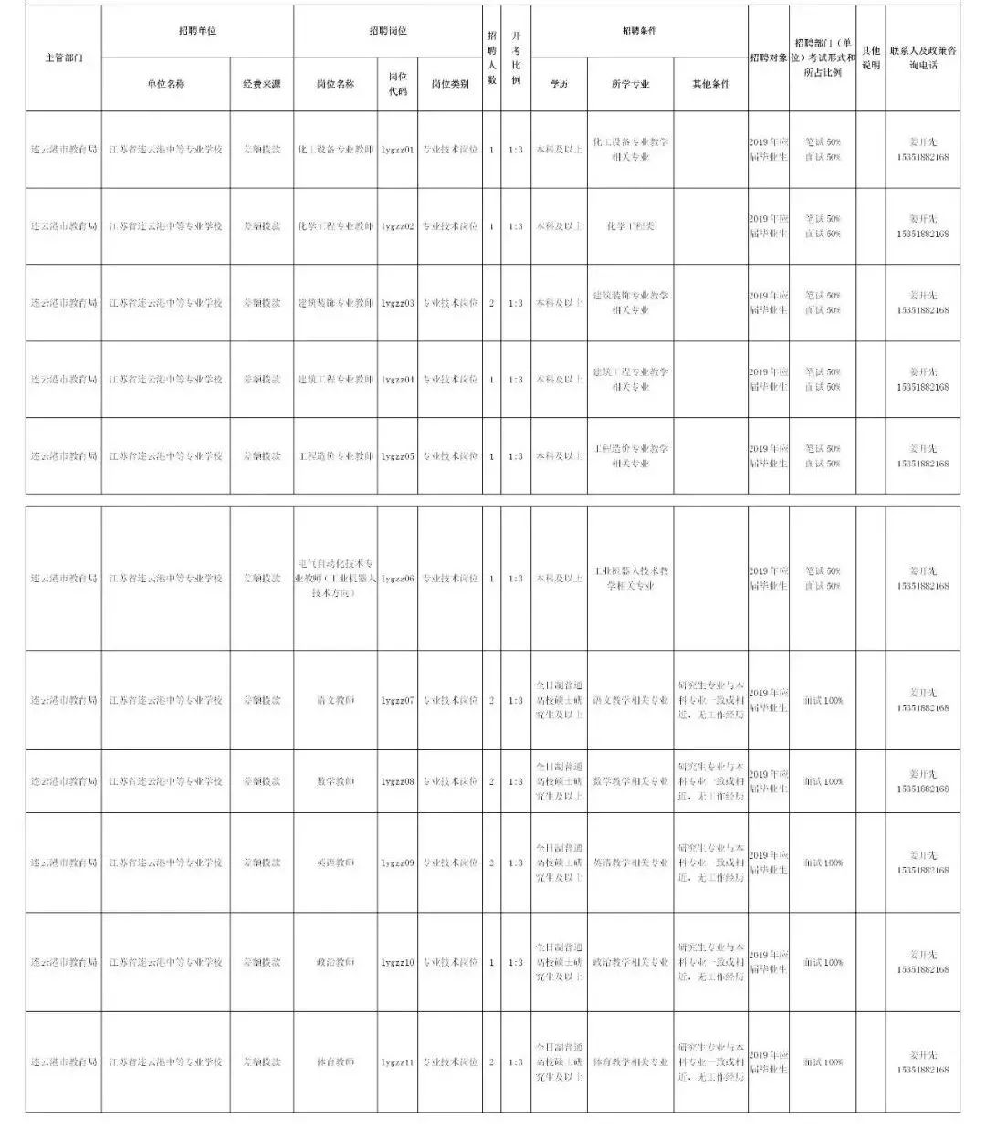「招聘公告」16个岗位虚席以待！连云港中等专业学校2018年赴高校公开招聘编制内新教师~