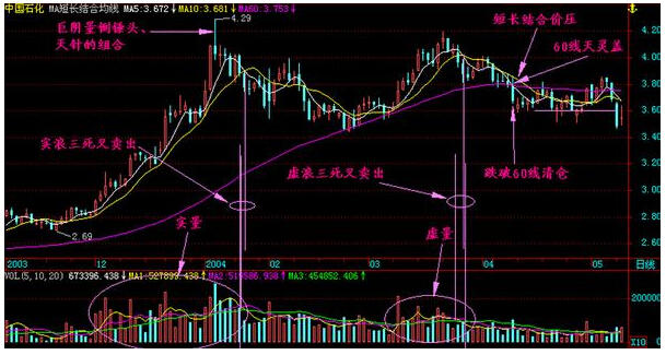 一位资深操盘手呕心沥血总结的成交量分析法，通俗易懂，真心实用！