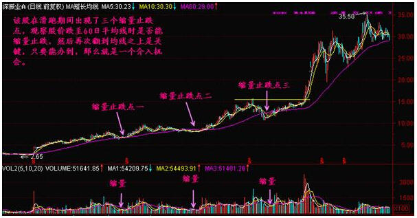 一位资深操盘手呕心沥血总结的成交量分析法，通俗易懂，真心实用！