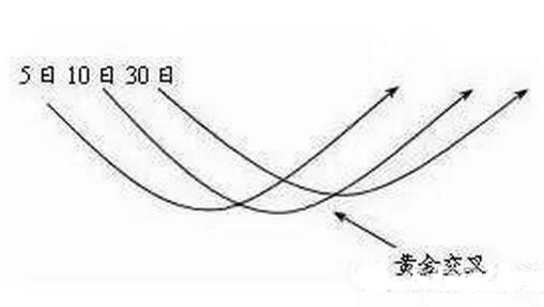 均线金叉死叉买入法，悟透少走十年弯路！