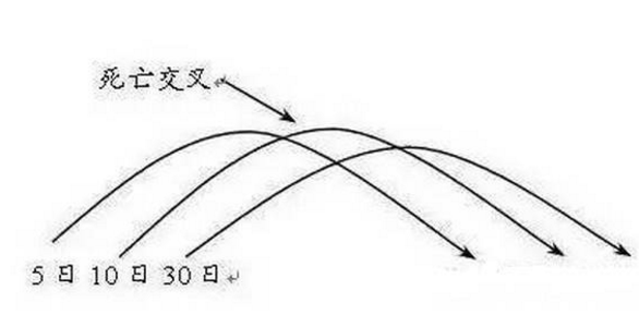 均线金叉死叉买入法，悟透少走十年弯路！