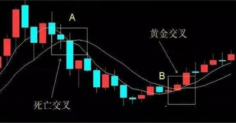 均线金叉死叉买入法，悟透少走十年弯路！