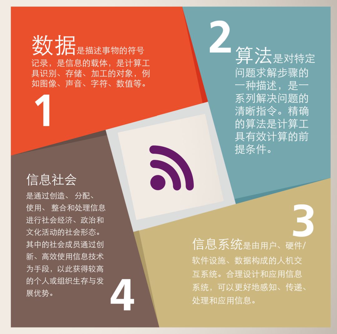 第一张图:信息技术学科核心素养