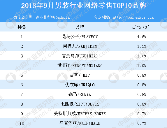 2018年9月男装行业网络零售TOP10品牌排行榜