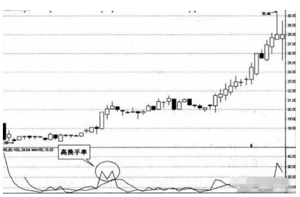 常见八种“换手率”分析，是炒股非常重要的参考指标
