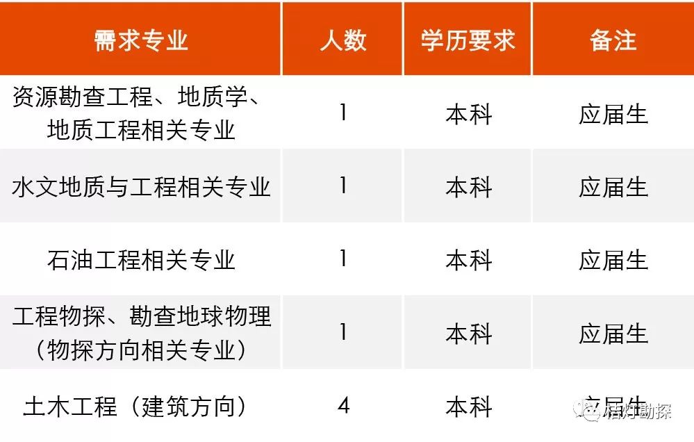 地质工程招聘（地学人注意）