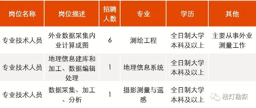 地质工程招聘（地学人注意）