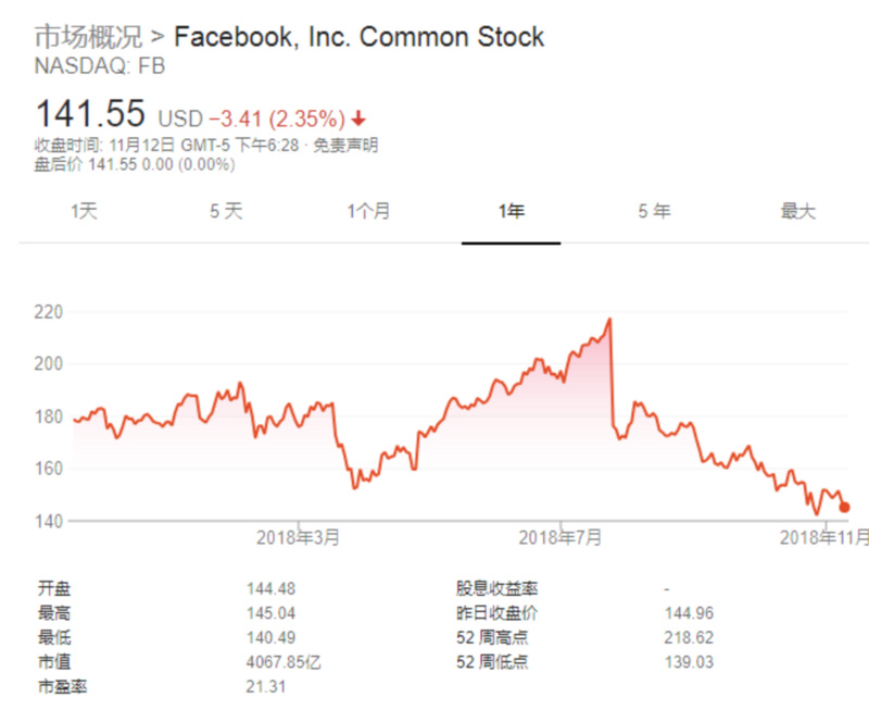 「股价用户」facebook股价最新分析（小扎身家缩水近300亿美元）