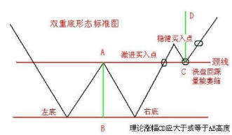 ﻿利用双重底选择黑马
