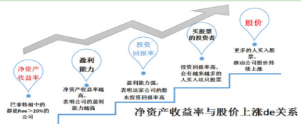 什麼是淨資產收益(淨資產收益率如何計算)-理財筆記_分享基金定投理財