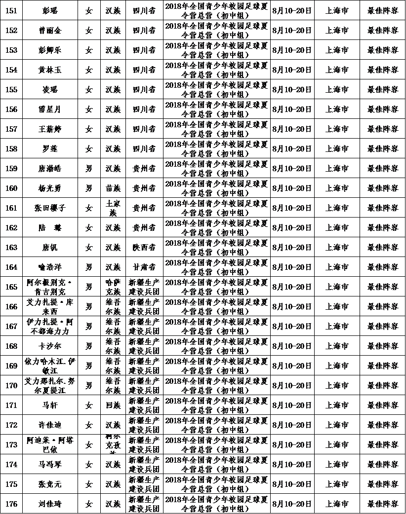 什么是全国足球夏令营最佳阵容(教育部关于公示2018年全国青少年校园足球夏令营总营（初中组、高中组）最佳阵容等级认定结果名单的通知)