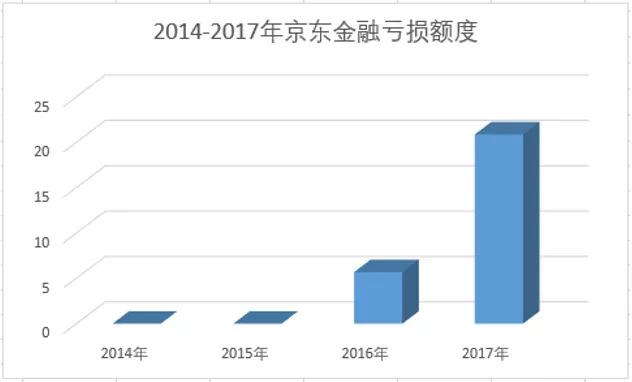 刚刚，京东金融“降级”