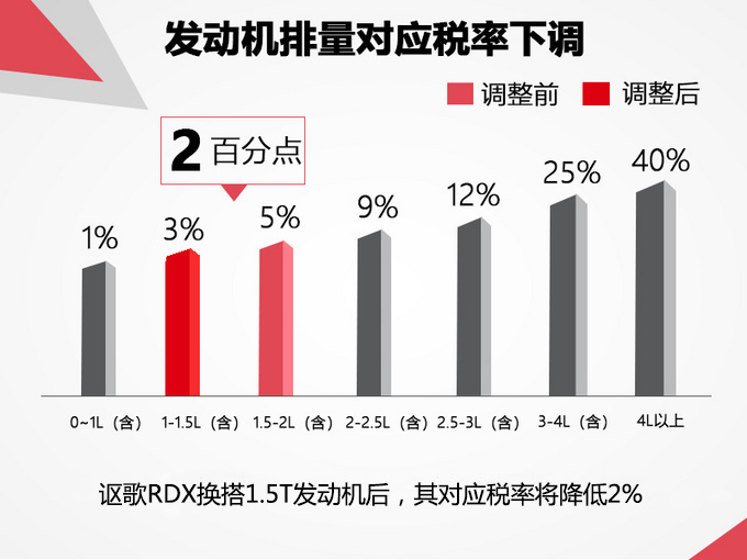 讴歌RDX将推1.5T版车型 售价大幅下调 只要20多万！