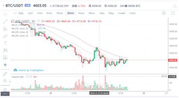 比特币寒流冲击矿机老板：新矿机当废铁 转行卖手机壳